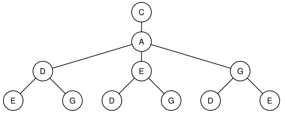 Baumdiagramm: C über A; A hat drei Kinder D, E, G; jede dieser Knoten hat zwei Blattknoten.